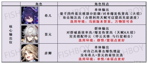 崩坏星穹铁道阵容搭配攻略