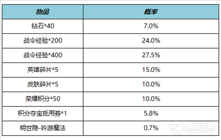 《王者荣耀》S27赛季战令礼包限时返场详情