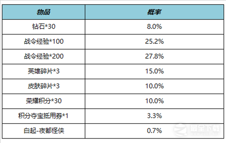 《王者荣耀》S27赛季战令礼包限时返场详情