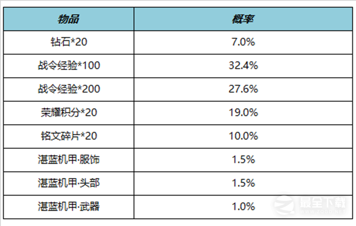 《王者荣耀》S27赛季战令礼包限时返场详情