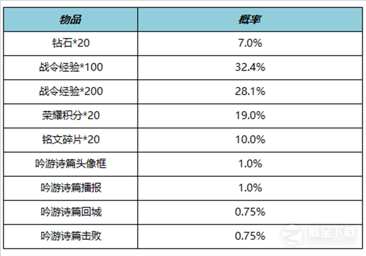 《王者荣耀》S27赛季战令礼包限时返场详情