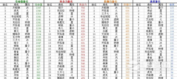 《崩坏星穹铁道》全角色满级基础属性介绍