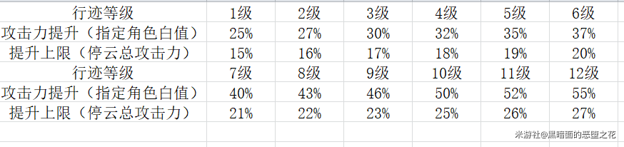 崩坏星穹铁道1.1版本停云培养攻略分享