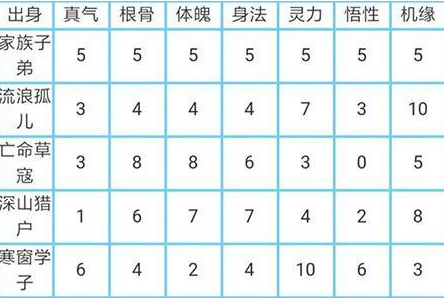 太古仙尊怎么看人物属性 太古仙尊人物出生属性攻略图片1