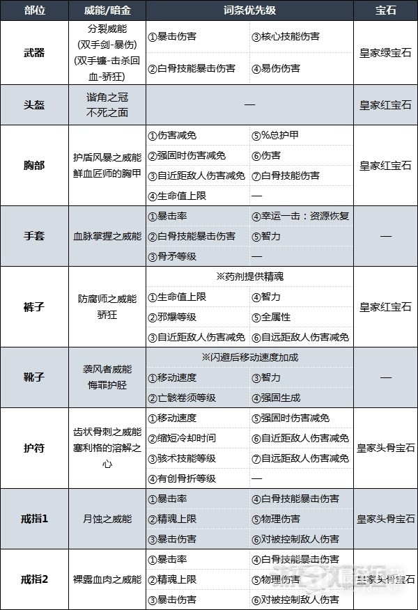 暗黑破坏神4死灵法师后期强力BD推荐