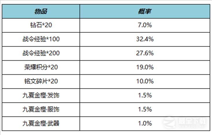 《王者荣耀》S21赛季战令二期返场内容介绍