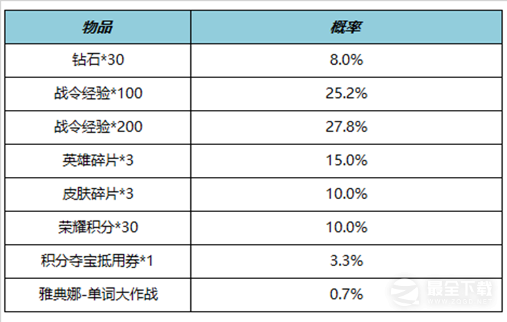 《王者荣耀》S21赛季战令二期返场内容介绍