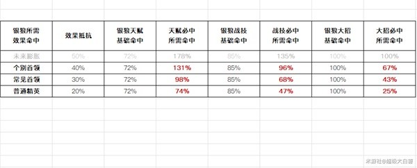 崩坏星穹铁道银狼效果命中收益一览