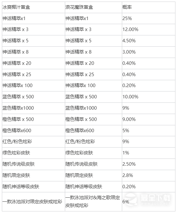 LOL冰爽椰汁浪花魔珠盲盒怎么获得