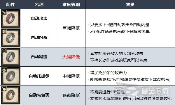 《最终幻想16》难度区别及更改难度方法