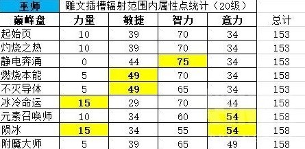 《暗黑破坏神4》法师提高伤害与防御方法攻略