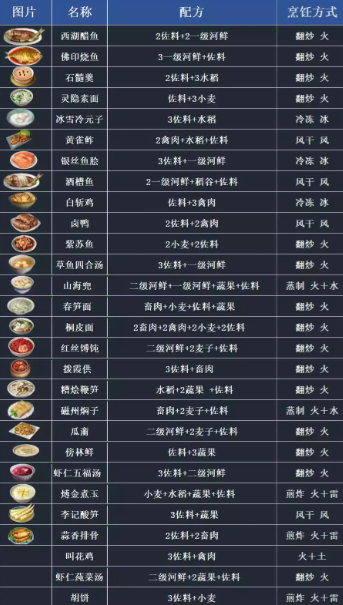 逆水寒手游全食谱攻略