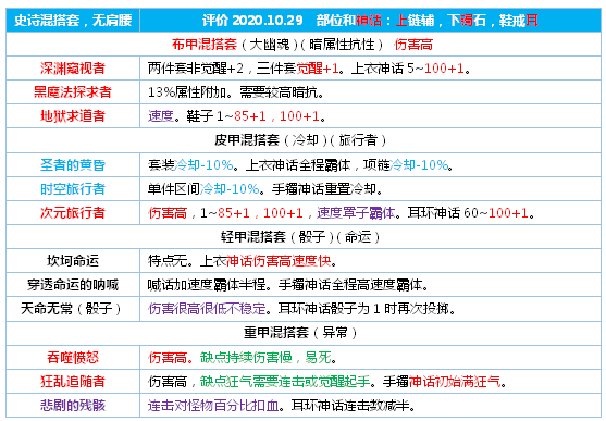 DNF元素师三觉装备搭配推荐