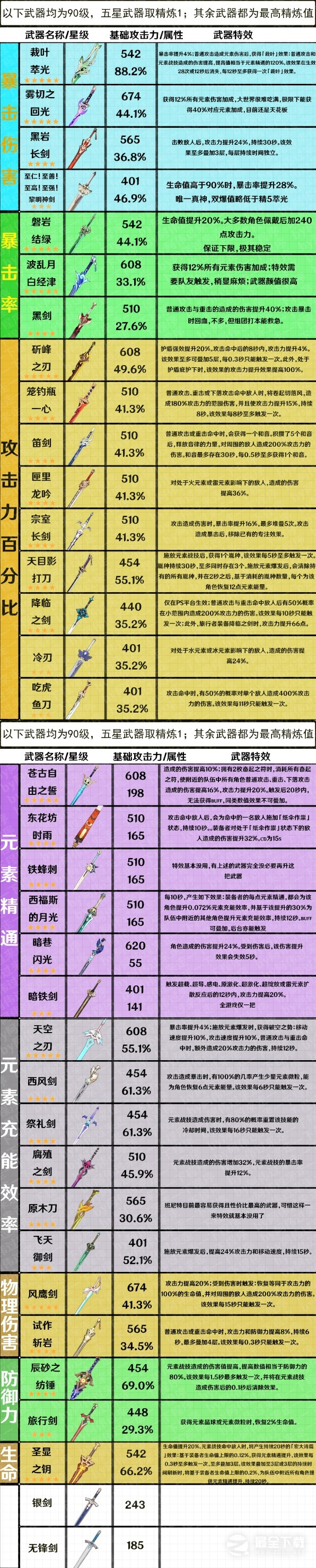 原神3.7版全武器属性整理一览