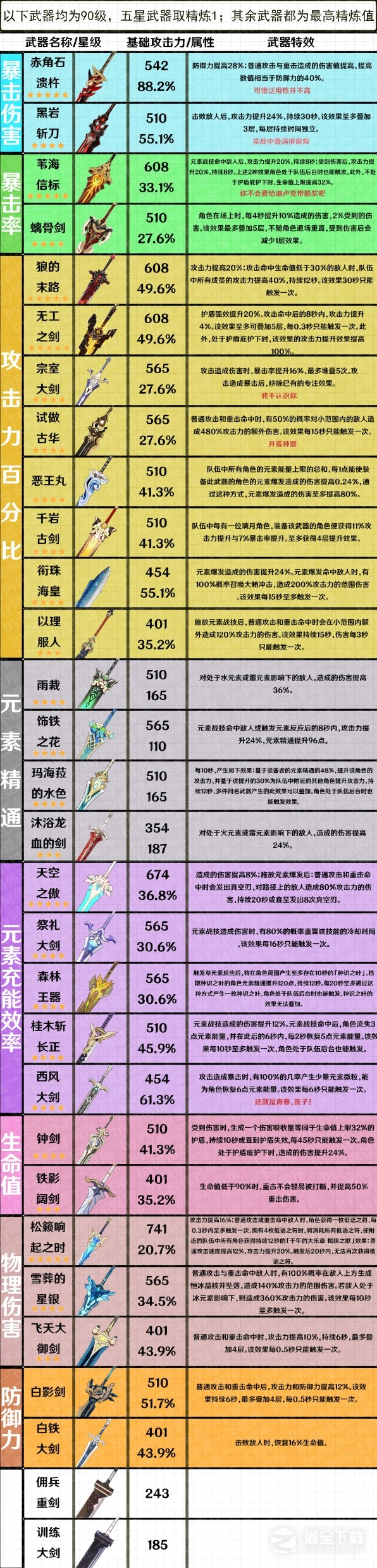 原神3.7版全武器属性整理一览