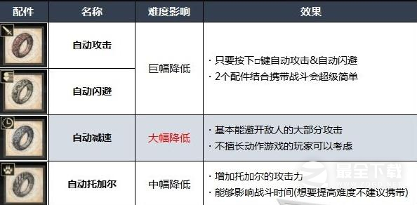 最终幻想16能自己调整难度吗攻略