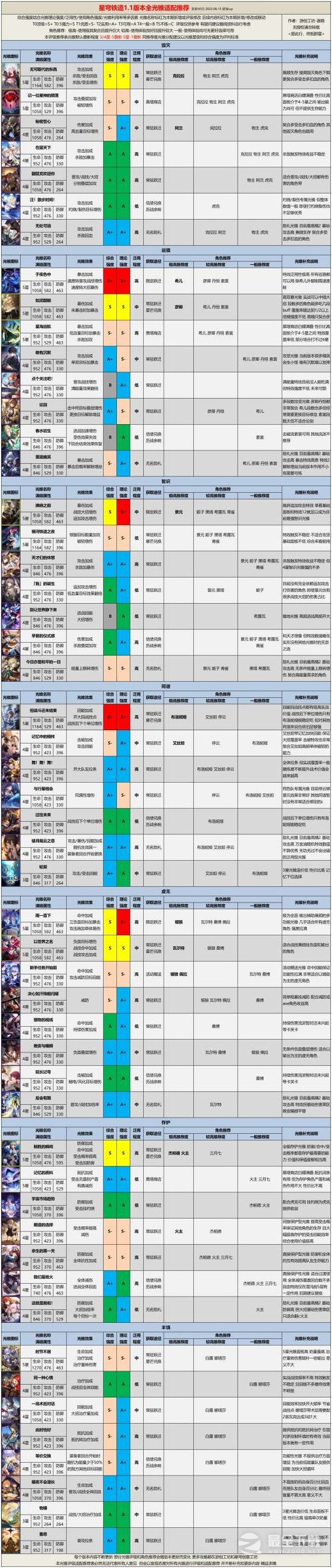 崩坏星穹铁道1.1全光锥评级适配攻略