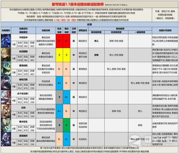 崩坏星穹铁道1.1全光锥评级适配攻略