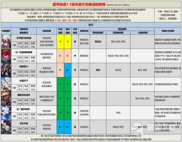 崩坏星穹铁道1.1全光锥评级适配攻略
