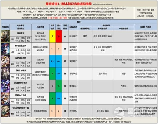 崩坏星穹铁道1.1全光锥评级适配攻略