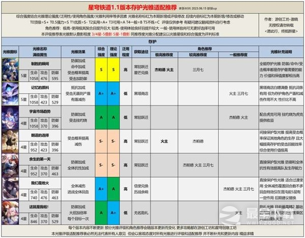 崩坏星穹铁道1.1全光锥评级适配攻略