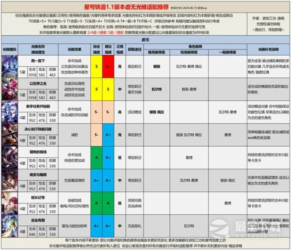 崩坏星穹铁道1.1全光锥评级适配攻略