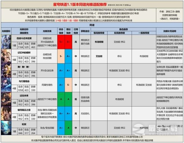 崩坏星穹铁道1.1全光锥评级适配攻略