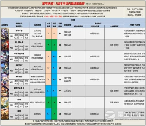 崩坏星穹铁道1.1全光锥评级适配攻略