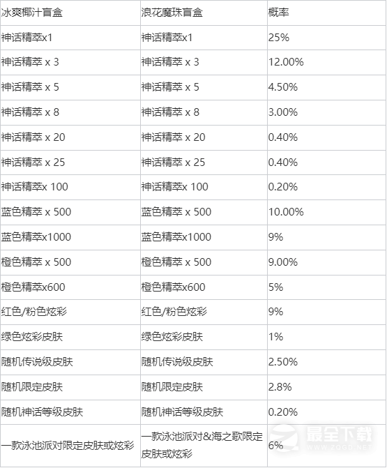 英雄联盟冰爽椰汁盲盒全奖励一览