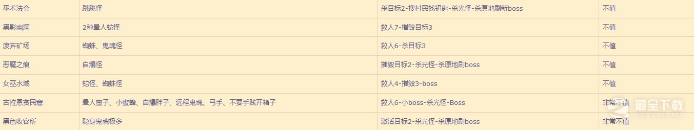 暗黑破坏神4各地下城刷资源价值介绍