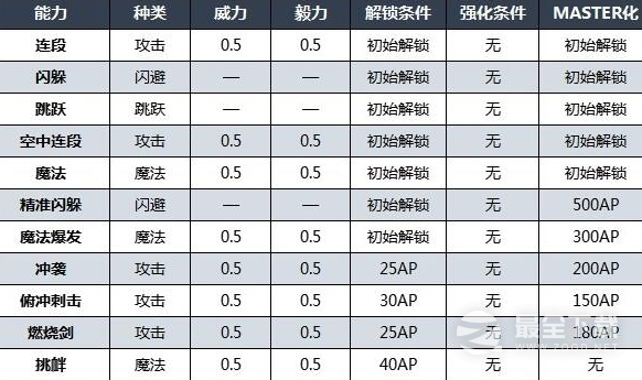 《最终幻想16》克莱夫技能详情