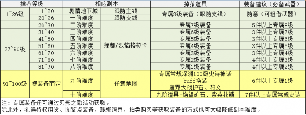 dnf女鬼剑第五职业怎么升级快 快速升级攻略 dnf女鬼剑第五职业怎么升级快 快速升级攻略