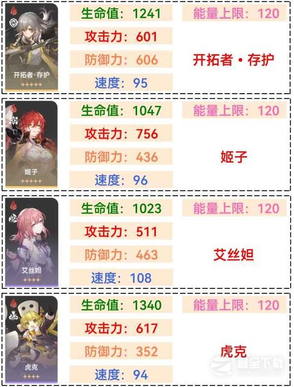 崩坏星穹铁1.1全角色满级面板排行详情