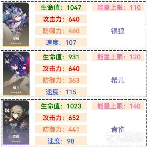 崩坏星穹铁1.1全角色满级面板排行详情