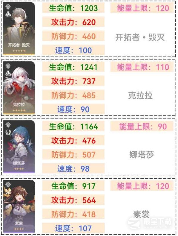 崩坏星穹铁1.1全角色满级面板排行详情