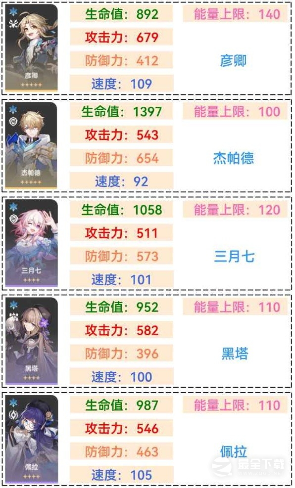 崩坏星穹铁1.1全角色满级面板排行详情