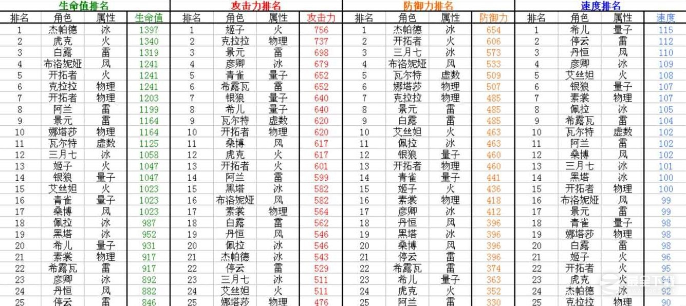 崩坏星穹铁1.1全角色满级面板排行详情