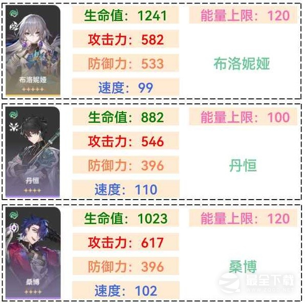 崩坏星穹铁1.1全角色满级面板排行详情