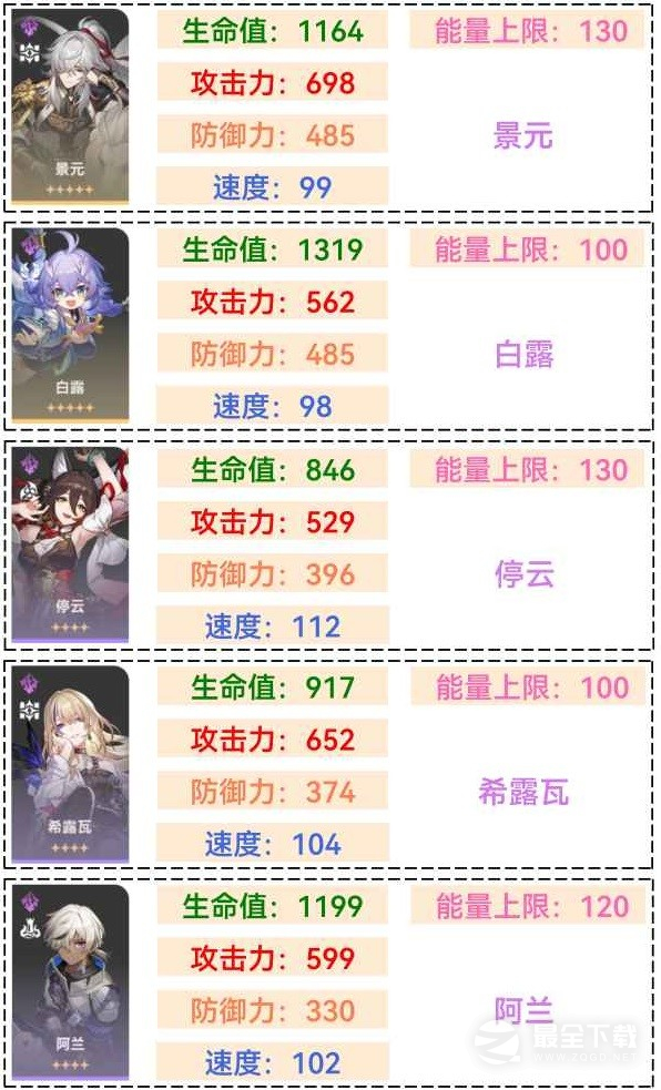 崩坏星穹铁1.1全角色满级面板排行详情