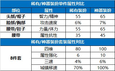 《DNF》15周年庆活动龙袍合成攻略