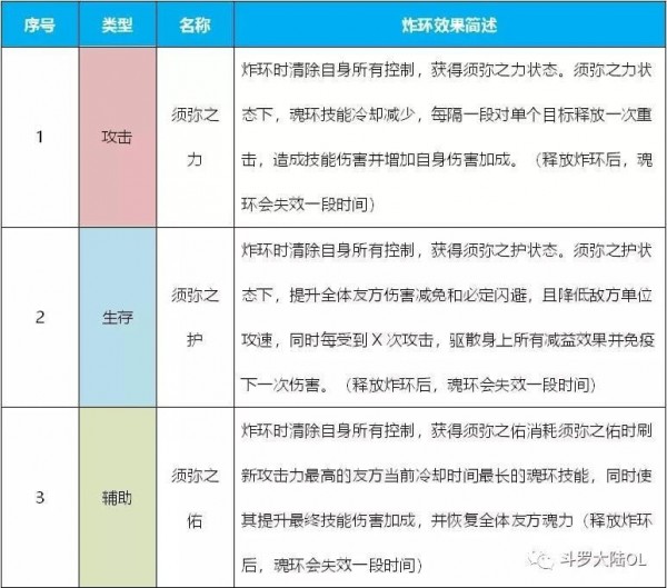 斗罗大陆h5游戏炸环效果搭配攻略大全 怎么炸环 斗罗大陆h5游戏炸环效果搭配攻略大全 怎么炸环