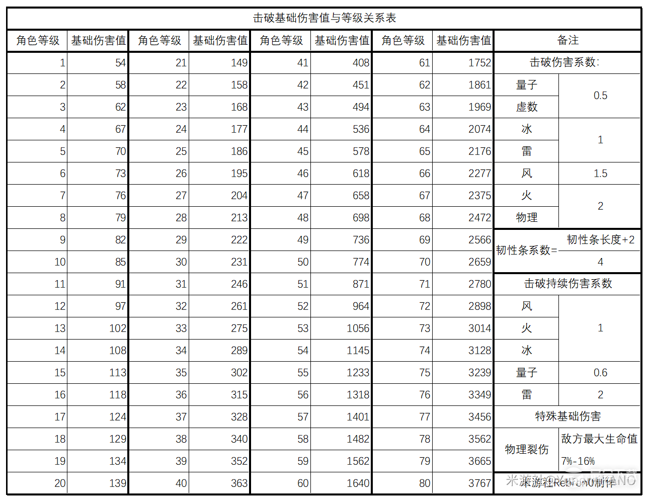 崩坏星穹铁道银狼平民破盾队养成攻略分享