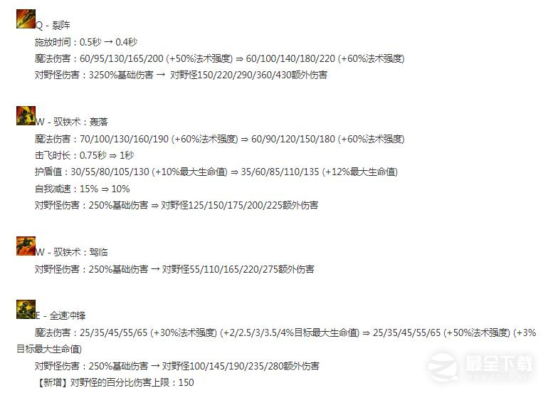 英雄联盟13.12版本正式服芮尔削弱详情