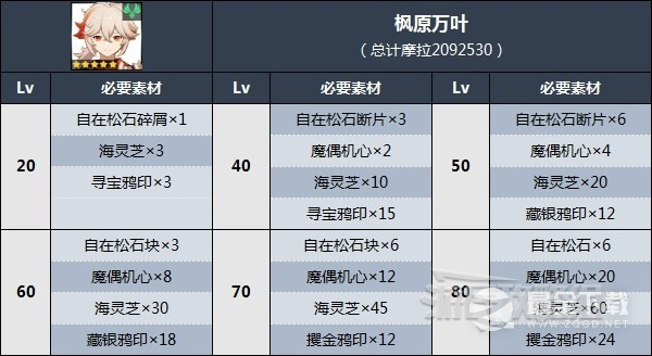 原神3.7枫原万叶突破材料收集方法攻略
