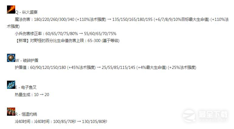 LOL13.12版本正式服兰博加强一览