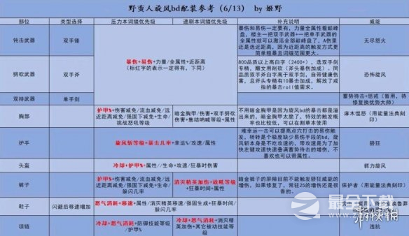 《暗黑破坏神4》野蛮人旋风流bd配装思路