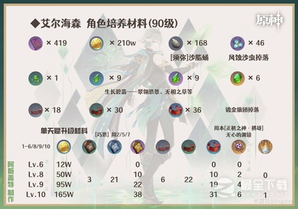原神艾尔海森一图流培养指南