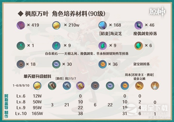 原神枫原万叶如何培养