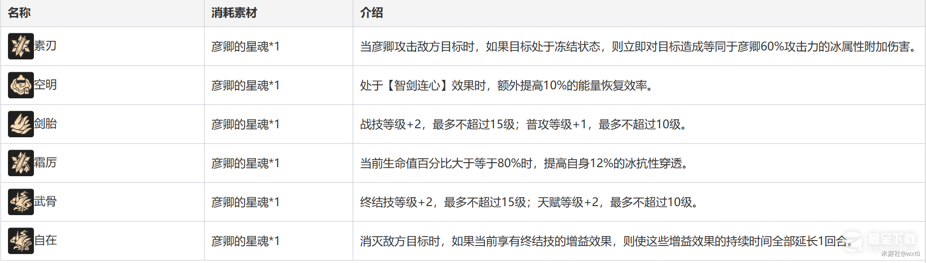 崩坏星穹铁道1.1版本彦卿培养方法