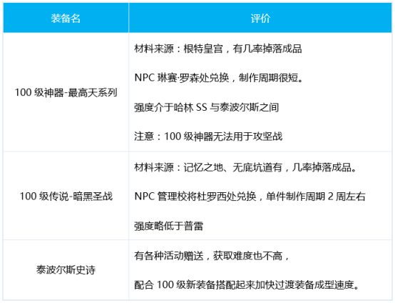 DNF蓝拳出装思路分享